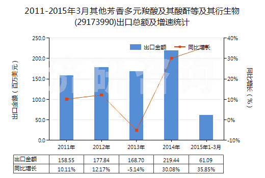 2011-2015年3月其他芳香多元羧酸及其酸酐等及其衍生物(29173990)出口總額及增速統(tǒng)計(jì) 2011-2015年3月其他芳香多元羧酸及其酸酐等及其衍生物(29173990)出口總額及增速統(tǒng)計(jì)
